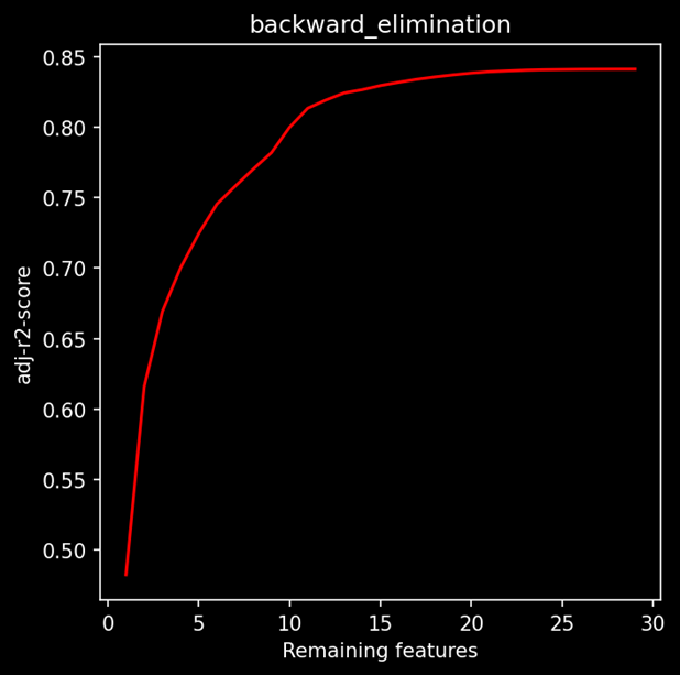 Remaining Features vs Adjusted R2