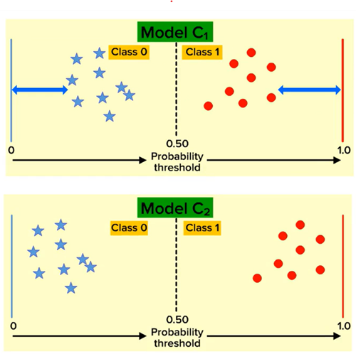 Log Loss Visualization
